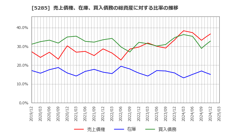 5285 (株)ヤマックス: 売上債権、在庫、買入債務の総資産に対する比率の推移