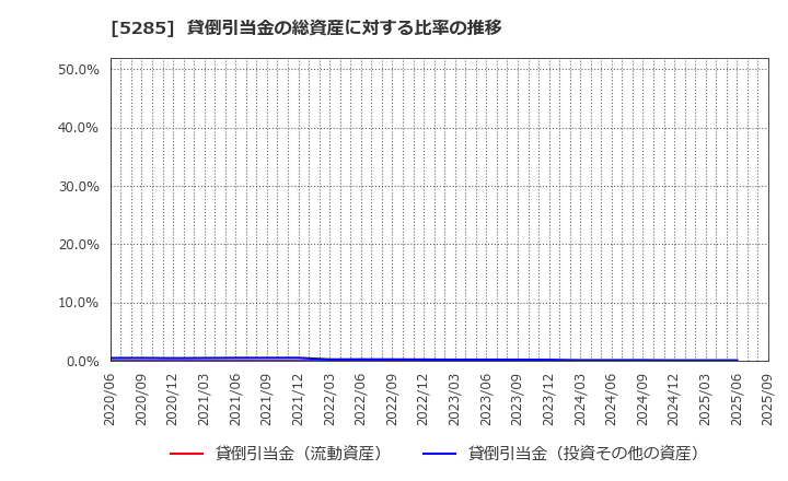 5285 (株)ヤマックス: 貸倒引当金の総資産に対する比率の推移