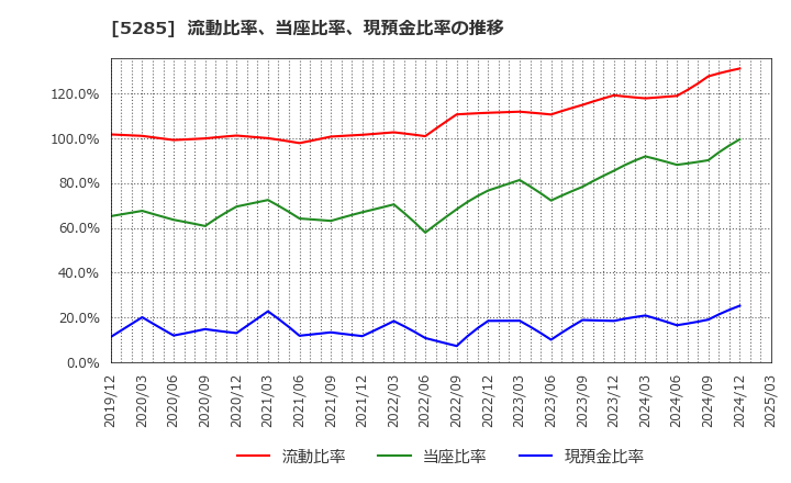 5285 (株)ヤマックス: 流動比率、当座比率、現預金比率の推移