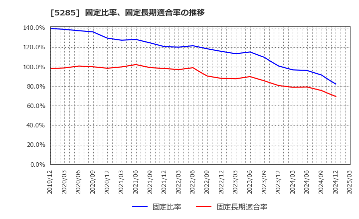 5285 (株)ヤマックス: 固定比率、固定長期適合率の推移