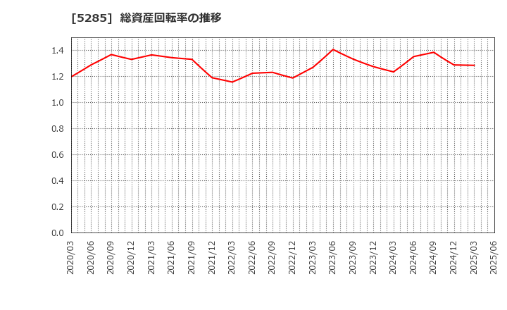 5285 (株)ヤマックス: 総資産回転率の推移