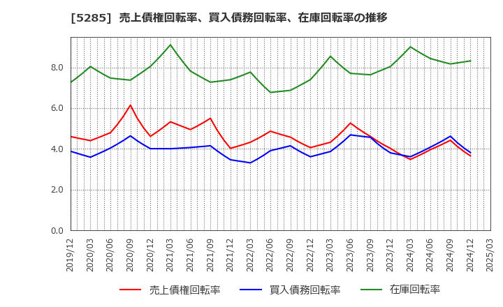 5285 (株)ヤマックス: 売上債権回転率、買入債務回転率、在庫回転率の推移