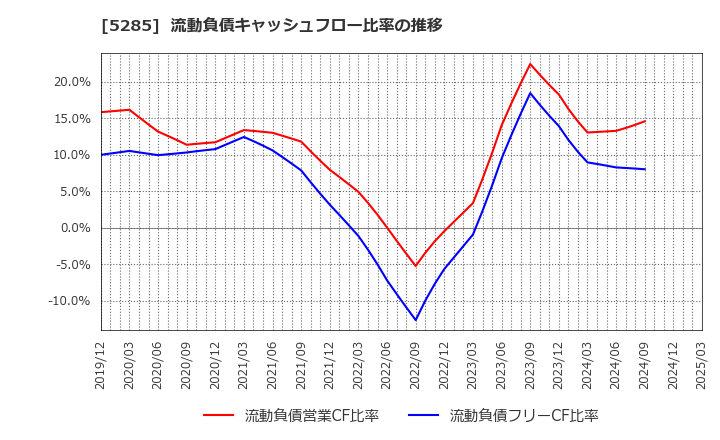 5285 (株)ヤマックス: 流動負債キャッシュフロー比率の推移