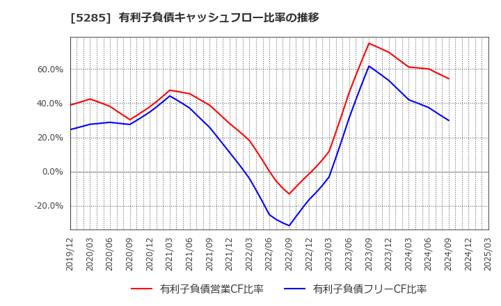 5285 (株)ヤマックス: 有利子負債キャッシュフロー比率の推移