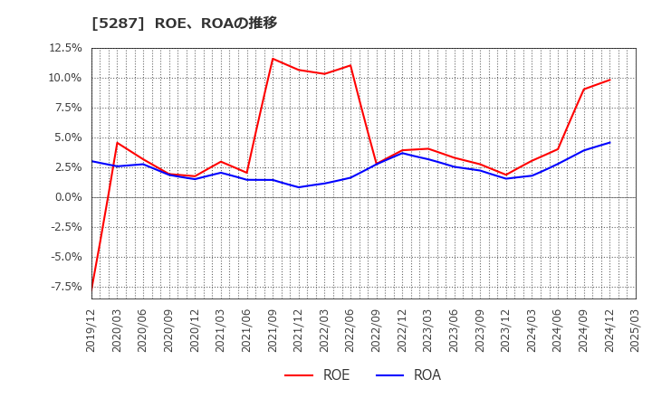 5287 (株)イトーヨーギョー: ROE、ROAの推移
