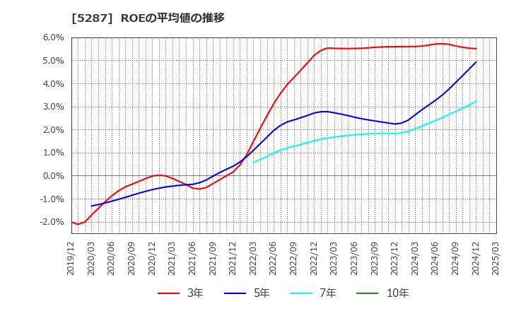 5287 (株)イトーヨーギョー: ROEの平均値の推移