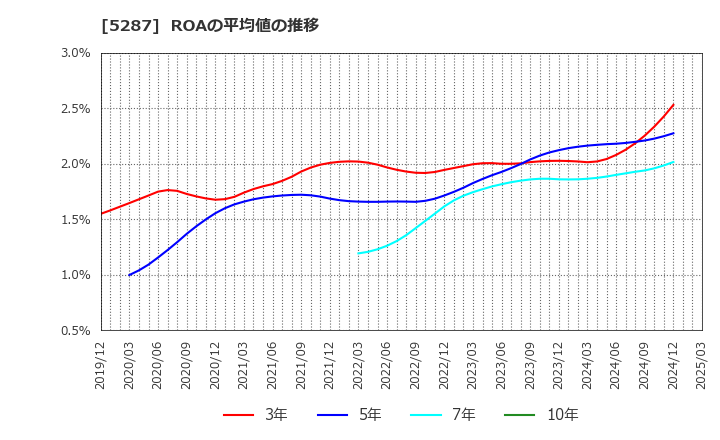 5287 (株)イトーヨーギョー: ROAの平均値の推移