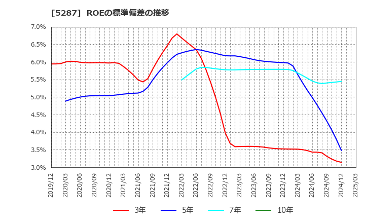 5287 (株)イトーヨーギョー: ROEの標準偏差の推移