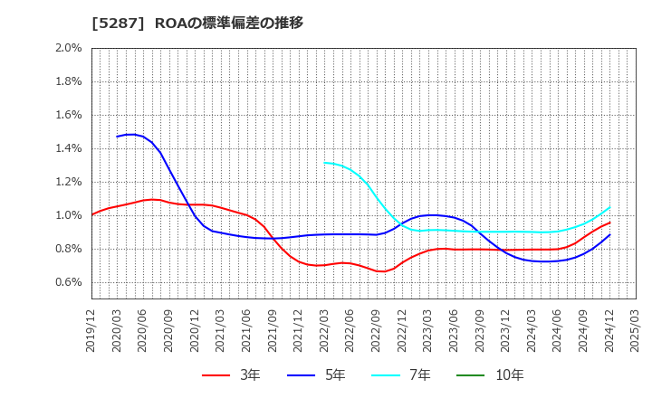 5287 (株)イトーヨーギョー: ROAの標準偏差の推移