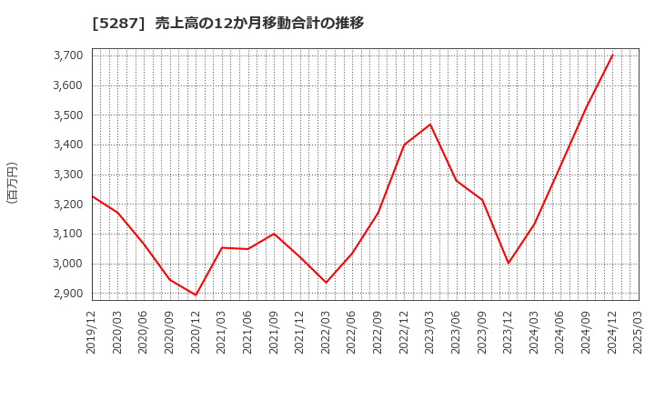 5287 (株)イトーヨーギョー: 売上高の12か月移動合計の推移
