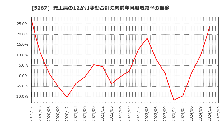 5287 (株)イトーヨーギョー: 売上高の12か月移動合計の対前年同期増減率の推移