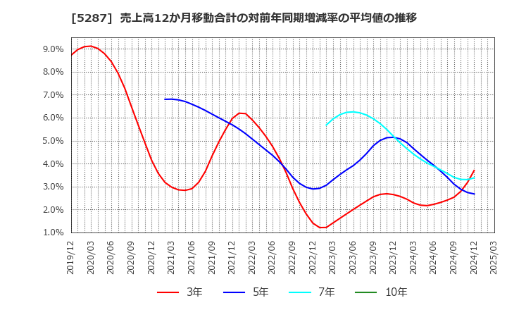 5287 (株)イトーヨーギョー: 売上高12か月移動合計の対前年同期増減率の平均値の推移