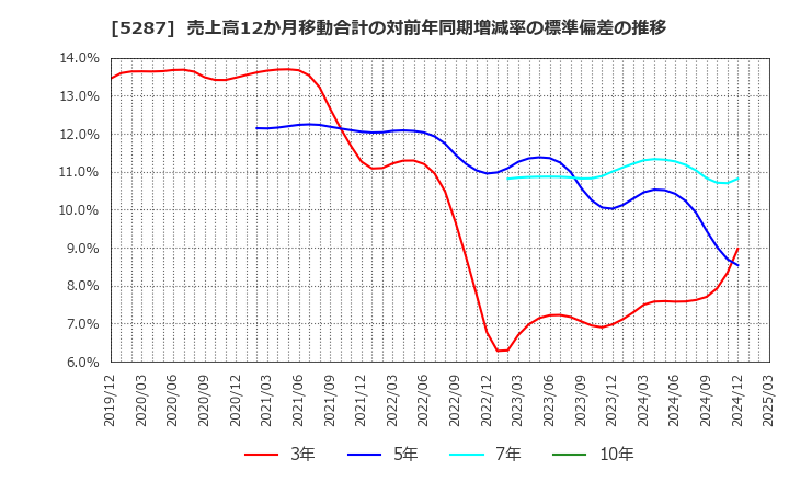 5287 (株)イトーヨーギョー: 売上高12か月移動合計の対前年同期増減率の標準偏差の推移