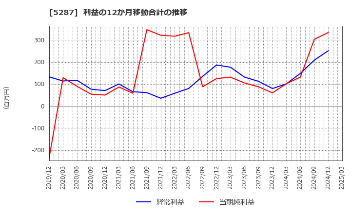 5287 (株)イトーヨーギョー: 利益の12か月移動合計の推移