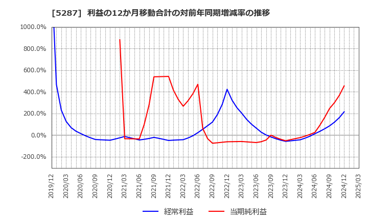 5287 (株)イトーヨーギョー: 利益の12か月移動合計の対前年同期増減率の推移