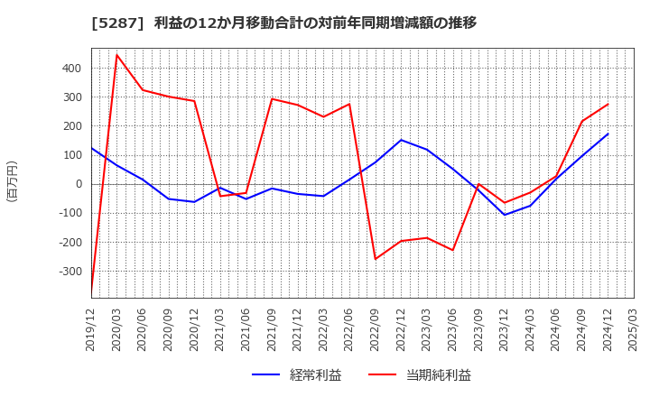 5287 (株)イトーヨーギョー: 利益の12か月移動合計の対前年同期増減額の推移