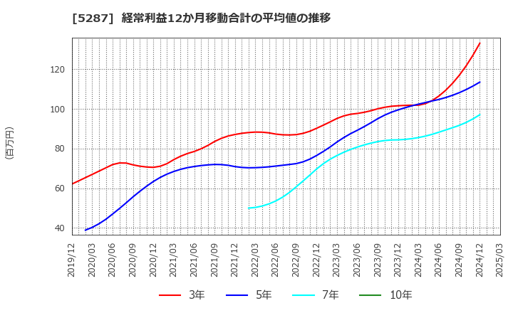 5287 (株)イトーヨーギョー: 経常利益12か月移動合計の平均値の推移
