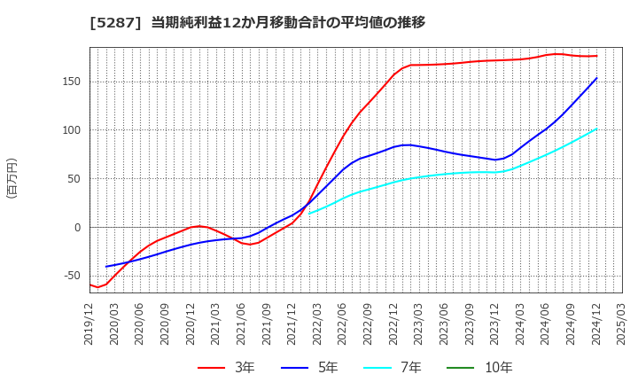 5287 (株)イトーヨーギョー: 当期純利益12か月移動合計の平均値の推移