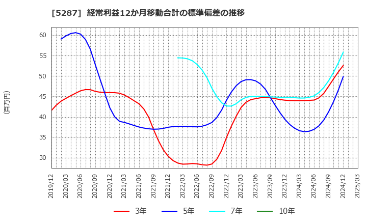 5287 (株)イトーヨーギョー: 経常利益12か月移動合計の標準偏差の推移