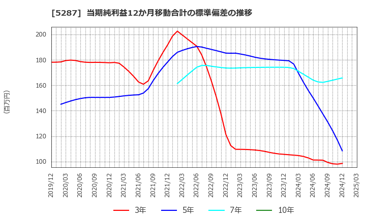 5287 (株)イトーヨーギョー: 当期純利益12か月移動合計の標準偏差の推移