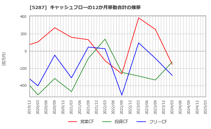 5287 (株)イトーヨーギョー: キャッシュフローの12か月移動合計の推移