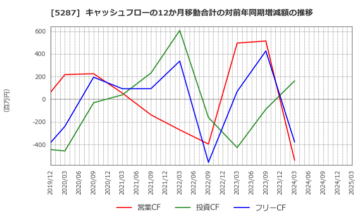 5287 (株)イトーヨーギョー: キャッシュフローの12か月移動合計の対前年同期増減額の推移
