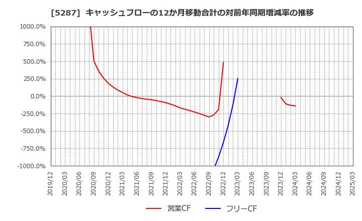 5287 (株)イトーヨーギョー: キャッシュフローの12か月移動合計の対前年同期増減率の推移