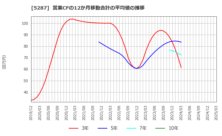 5287 (株)イトーヨーギョー: 営業CFの12か月移動合計の平均値の推移