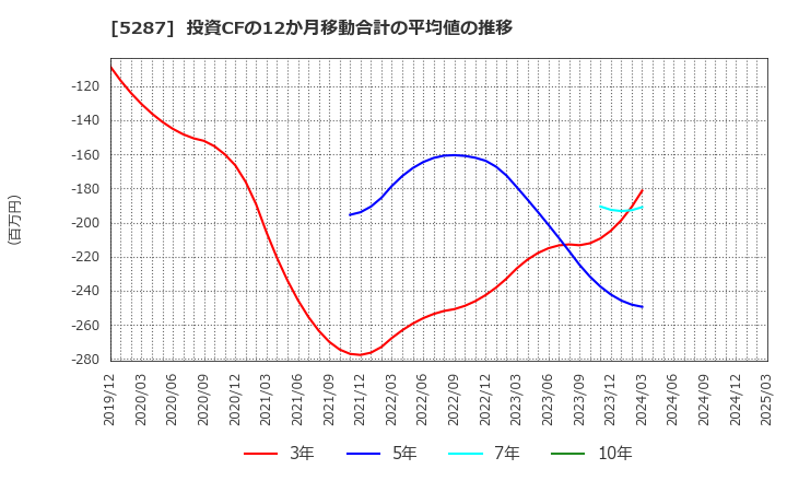 5287 (株)イトーヨーギョー: 投資CFの12か月移動合計の平均値の推移