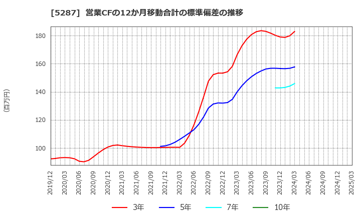 5287 (株)イトーヨーギョー: 営業CFの12か月移動合計の標準偏差の推移