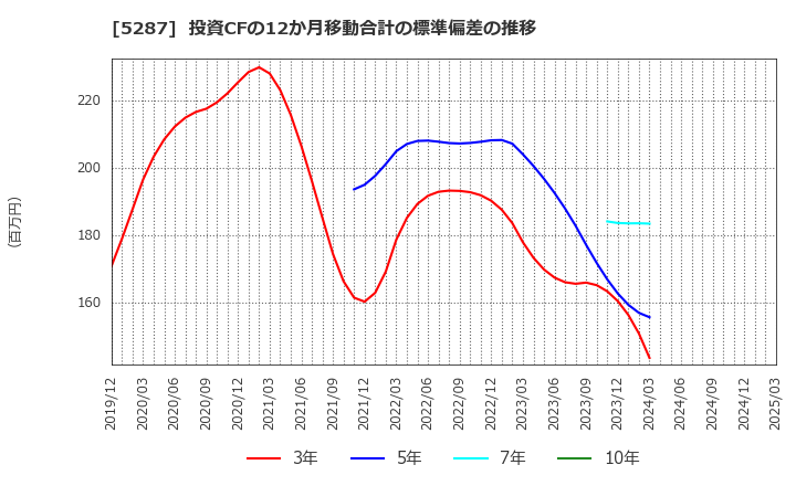 5287 (株)イトーヨーギョー: 投資CFの12か月移動合計の標準偏差の推移