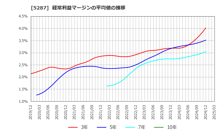 5287 (株)イトーヨーギョー: 経常利益マージンの平均値の推移