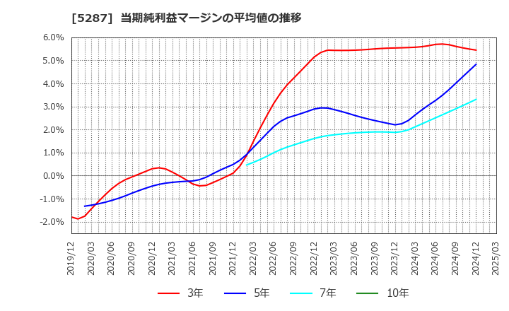 5287 (株)イトーヨーギョー: 当期純利益マージンの平均値の推移