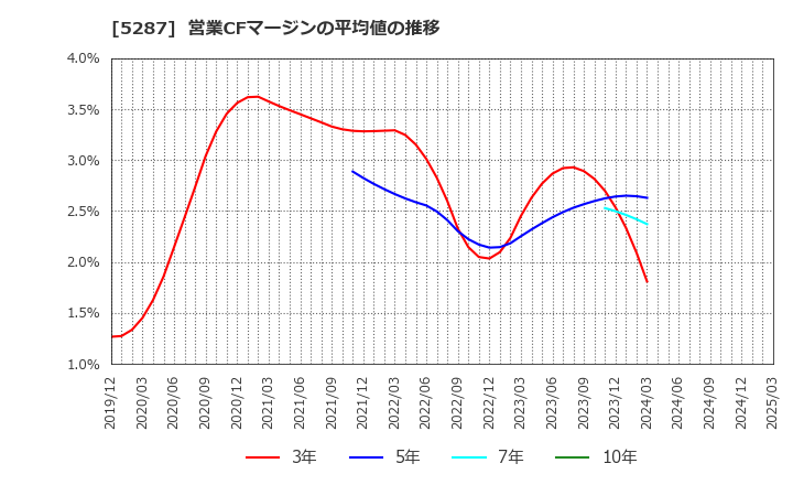 5287 (株)イトーヨーギョー: 営業CFマージンの平均値の推移
