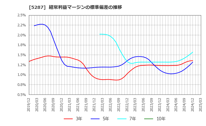5287 (株)イトーヨーギョー: 経常利益マージンの標準偏差の推移