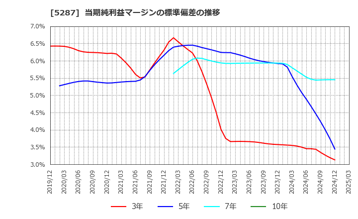 5287 (株)イトーヨーギョー: 当期純利益マージンの標準偏差の推移