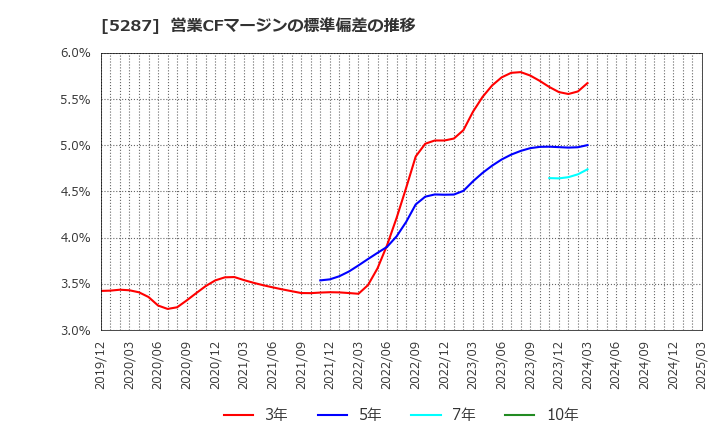 5287 (株)イトーヨーギョー: 営業CFマージンの標準偏差の推移