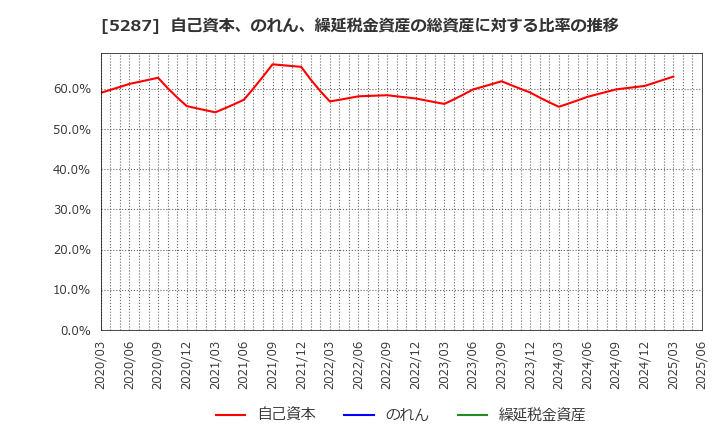 5287 (株)イトーヨーギョー: 自己資本、のれん、繰延税金資産の総資産に対する比率の推移