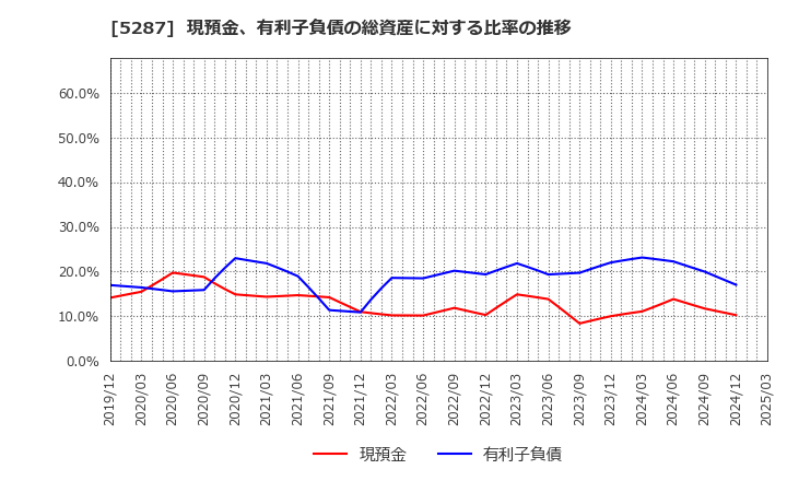 5287 (株)イトーヨーギョー: 現預金、有利子負債の総資産に対する比率の推移
