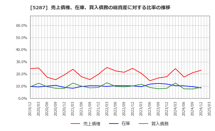 5287 (株)イトーヨーギョー: 売上債権、在庫、買入債務の総資産に対する比率の推移