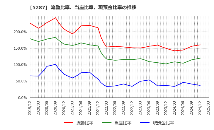 5287 (株)イトーヨーギョー: 流動比率、当座比率、現預金比率の推移