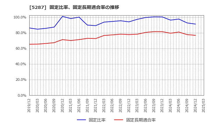 5287 (株)イトーヨーギョー: 固定比率、固定長期適合率の推移