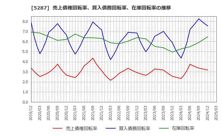 5287 (株)イトーヨーギョー: 売上債権回転率、買入債務回転率、在庫回転率の推移