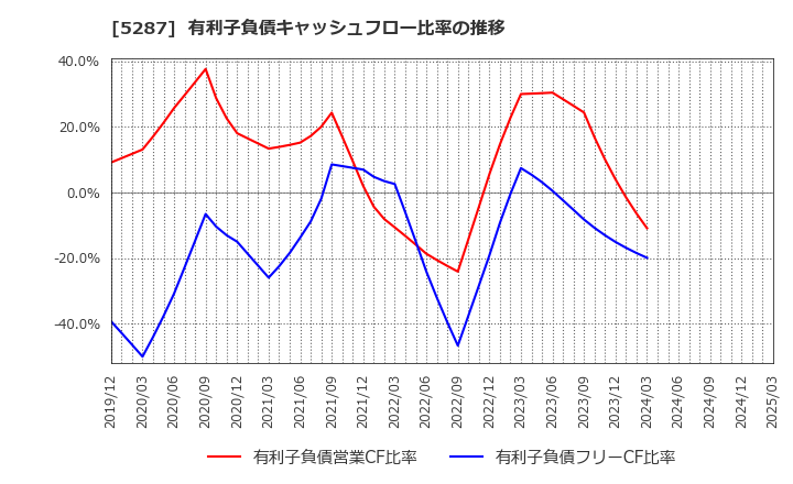 5287 (株)イトーヨーギョー: 有利子負債キャッシュフロー比率の推移