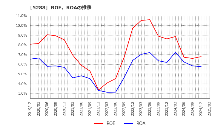 5288 アジアパイルホールディングス(株): ROE、ROAの推移