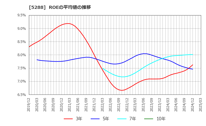 5288 アジアパイルホールディングス(株): ROEの平均値の推移