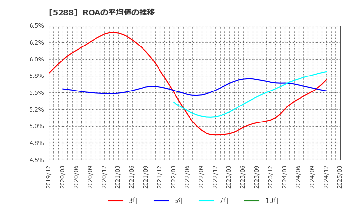 5288 アジアパイルホールディングス(株): ROAの平均値の推移