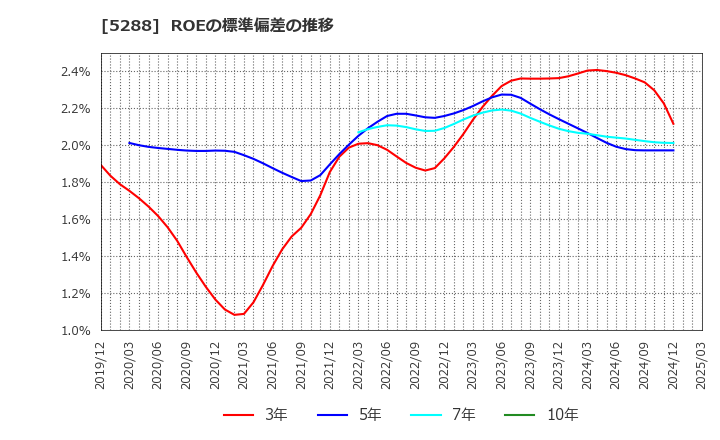 5288 アジアパイルホールディングス(株): ROEの標準偏差の推移