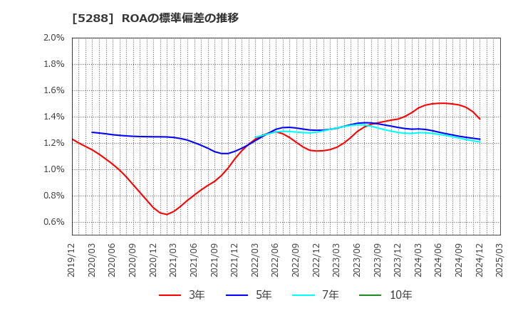 5288 アジアパイルホールディングス(株): ROAの標準偏差の推移