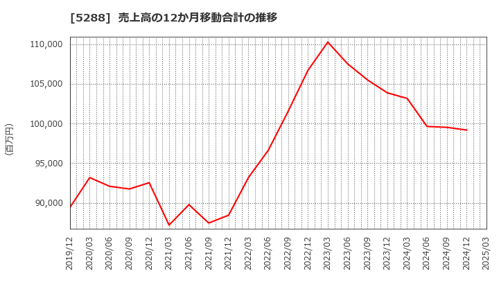 5288 アジアパイルホールディングス(株): 売上高の12か月移動合計の推移